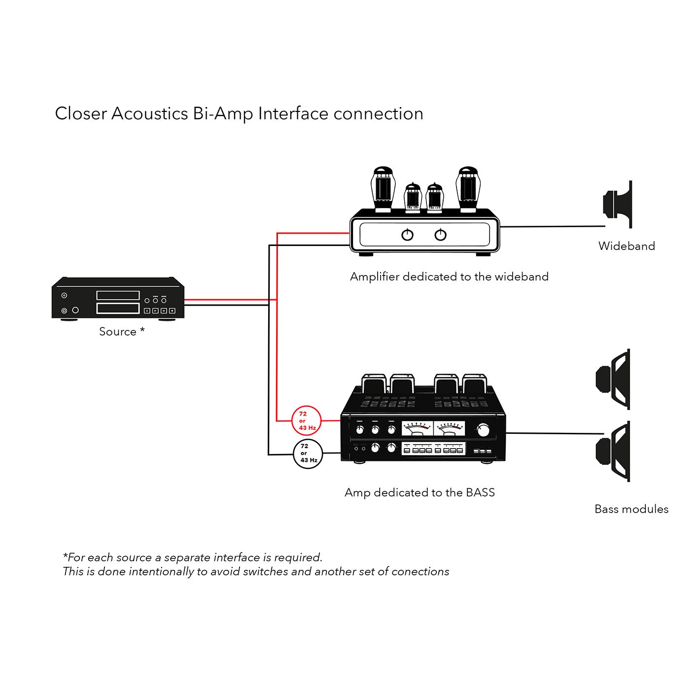 Closer Acoustics Bi-Amp Interface